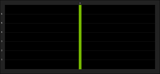 Graph of latest racing results