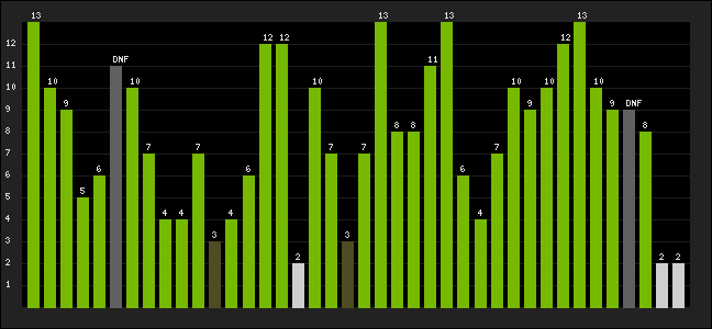 Graph of latest racing results