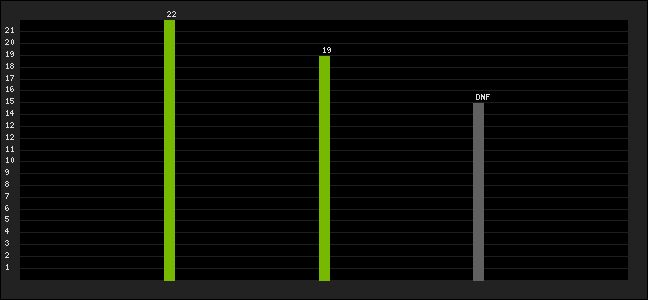 Graph of latest racing results