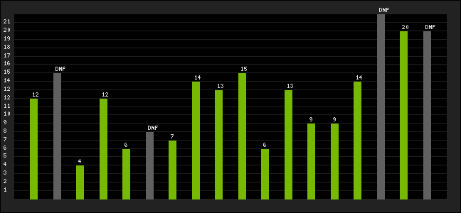 Graph of latest racing results