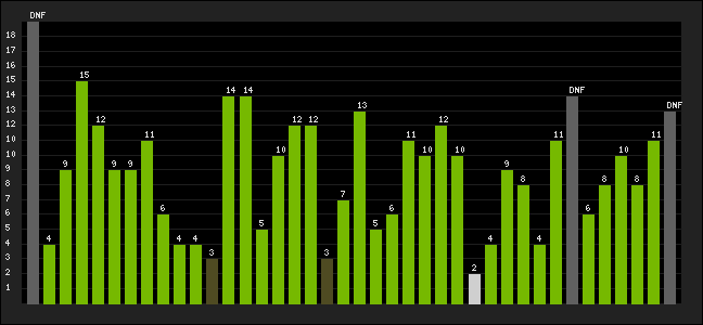 Graph of latest racing results