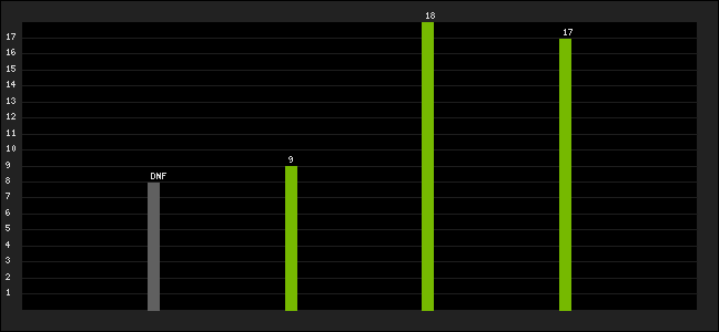 Graph of latest racing results