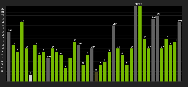 Graph of latest racing results