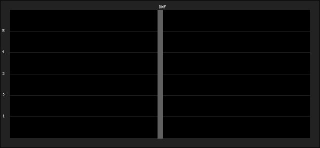 Graph of latest racing results