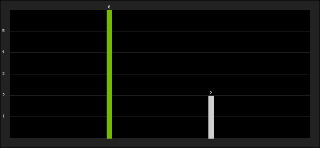Graph of latest racing results