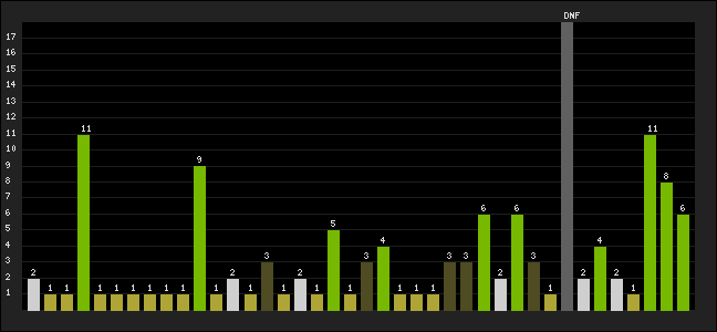 Graph of latest racing results