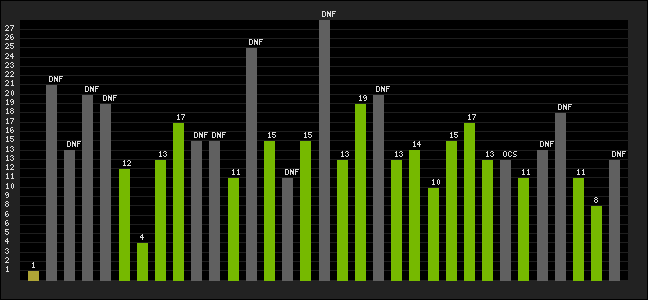 Graph of latest racing results