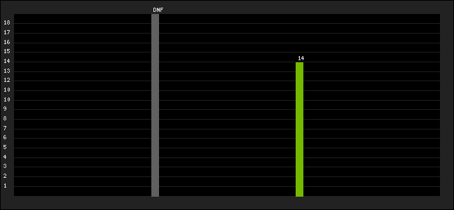 Graph of latest racing results