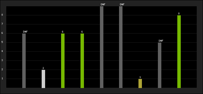 Graph of latest racing results