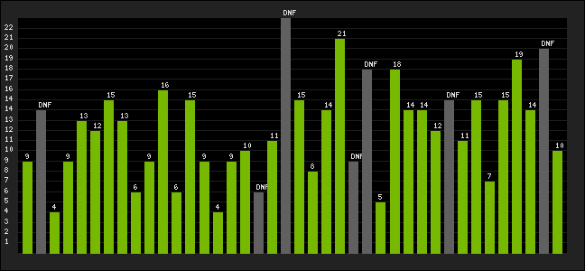 Graph of latest racing results