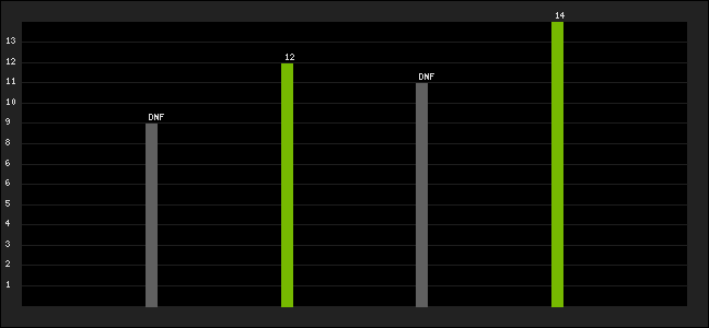 Graph of latest racing results