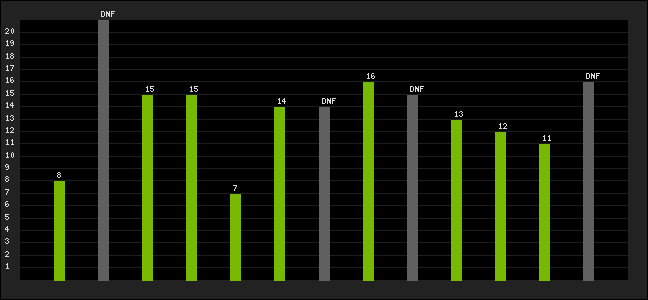Graph of latest racing results
