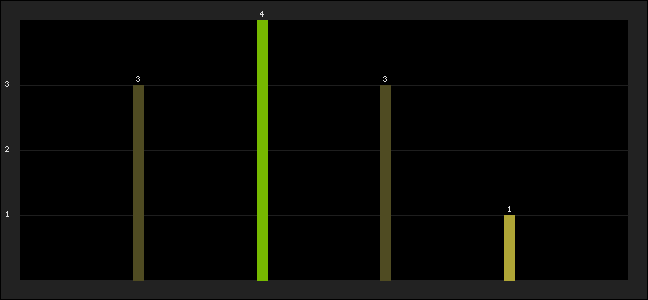 Graph of latest racing results