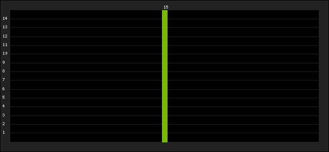 Graph of latest racing results