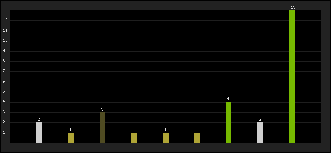 Graph of latest racing results