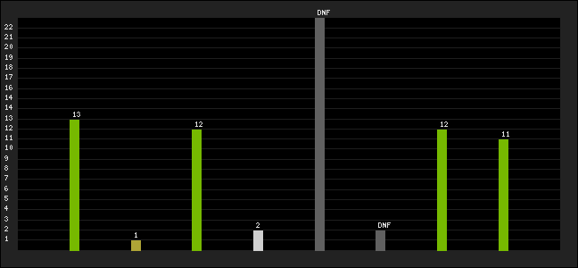 Graph of latest racing results