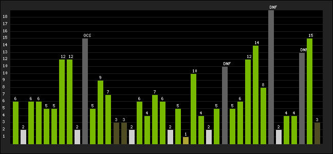 Graph of latest racing results