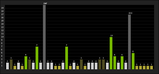 Graph of latest racing results