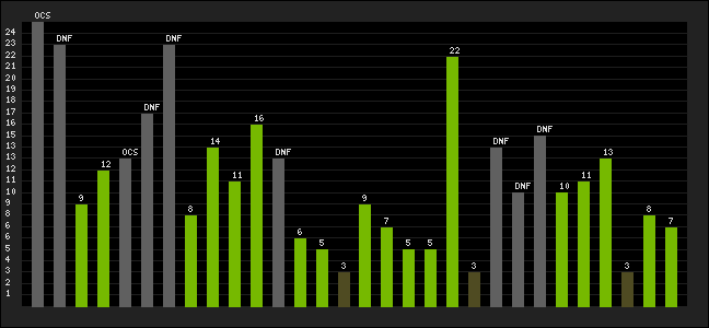 Graph of latest racing results