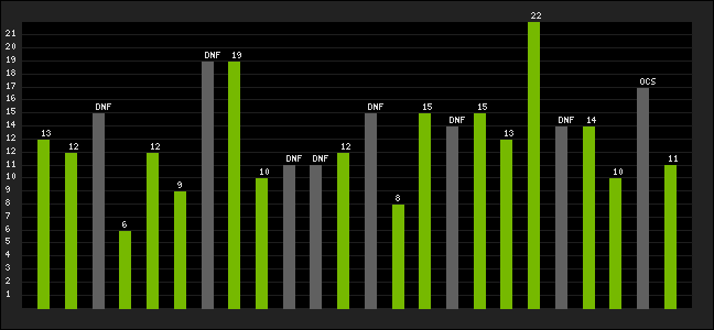 Graph of latest racing results