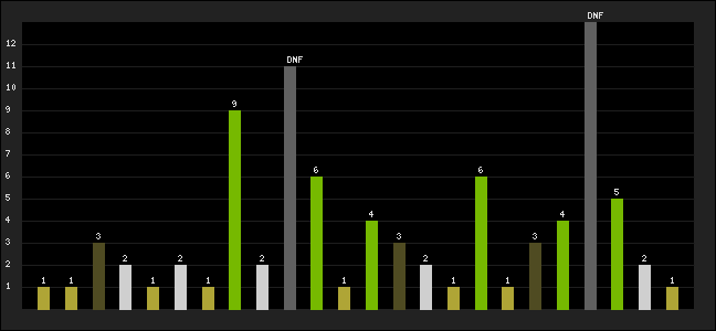 Graph of latest racing results