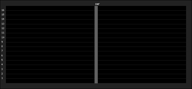 Graph of latest racing results