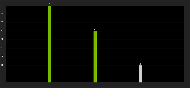 Graph of latest racing results