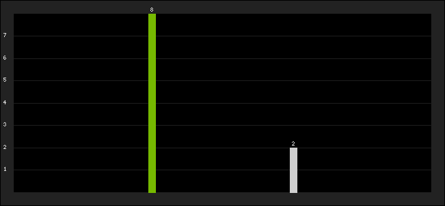 Graph of latest racing results