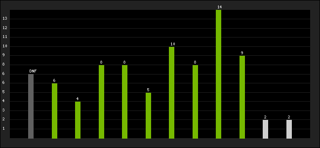 Graph of latest racing results