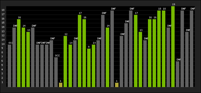 Graph of latest racing results