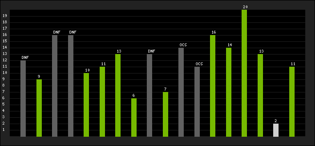 Graph of latest racing results