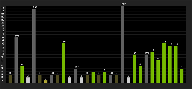 Graph of latest racing results