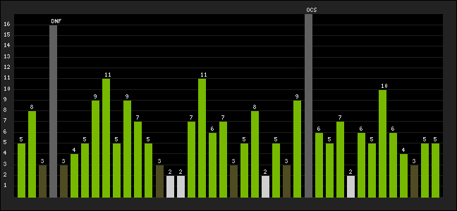 Graph of latest racing results