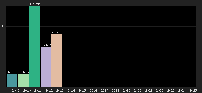 Graph of points averages