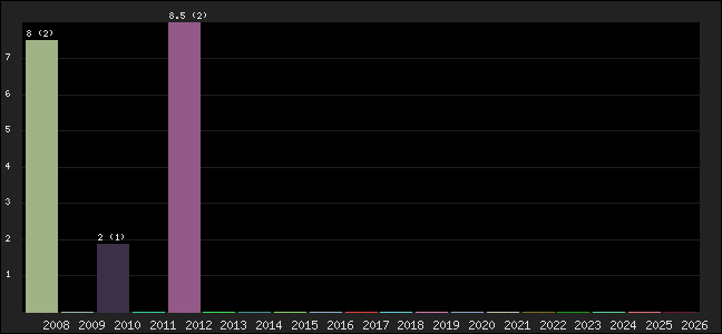 Graph of points averages