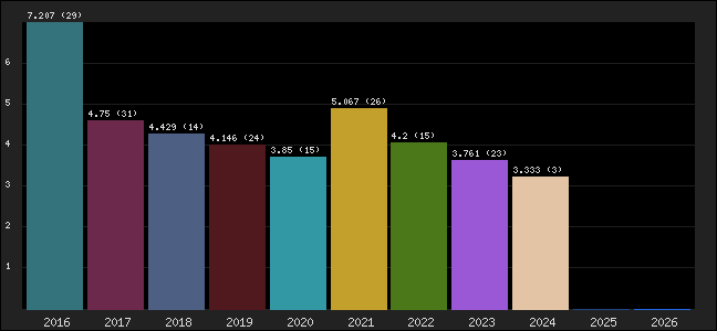 Graph of points averages