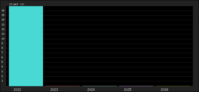 Graph of points averages