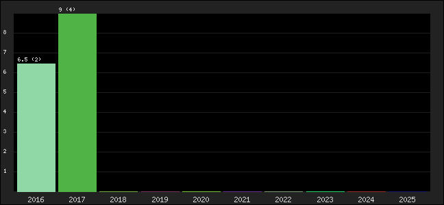 Graph of points averages
