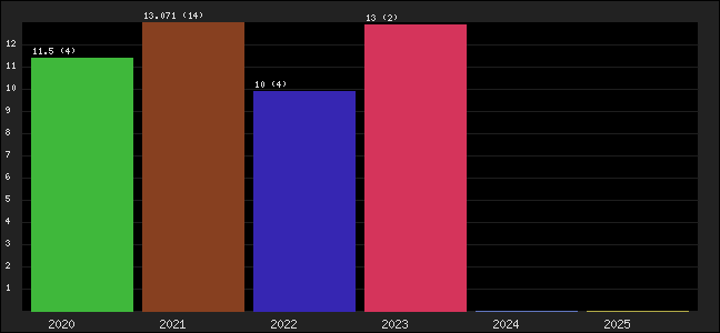 Graph of points averages