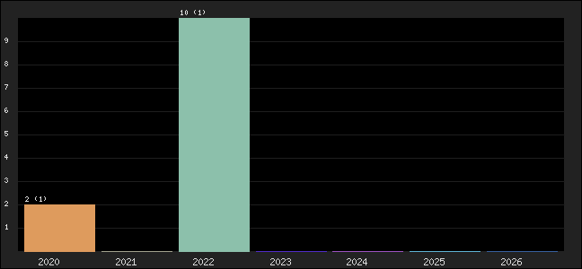 Graph of points averages