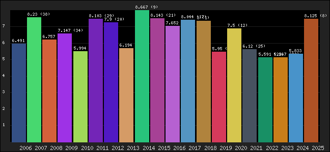 Graph of points averages