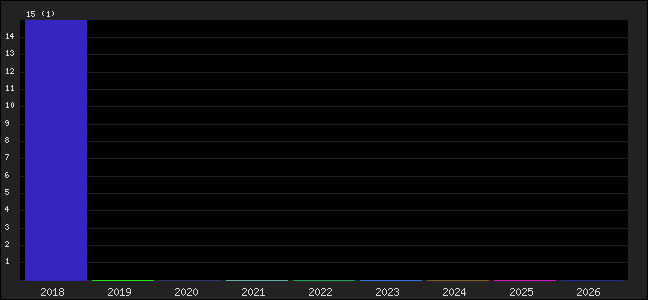 Graph of points averages