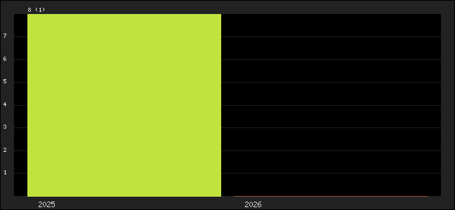 Graph of points averages
