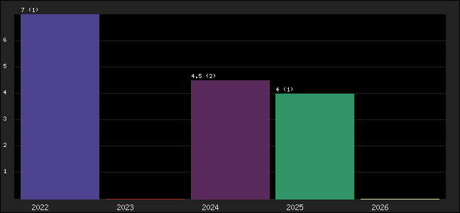 Graph of points averages