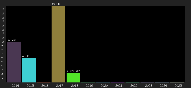 Graph of points averages