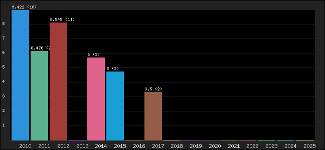 Graph of points averages