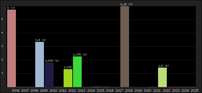 Graph of points averages