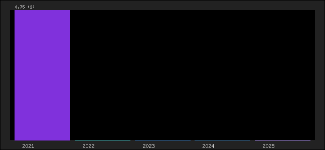 Graph of points averages