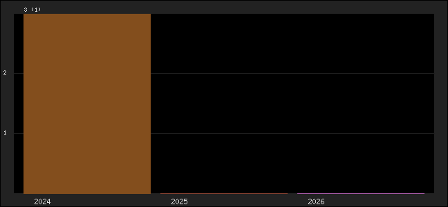 Graph of points averages