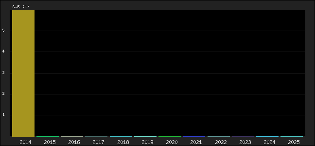 Graph of points averages